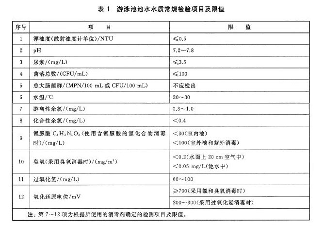 游泳池水質常規(guī)檢測限值以及檢測方法