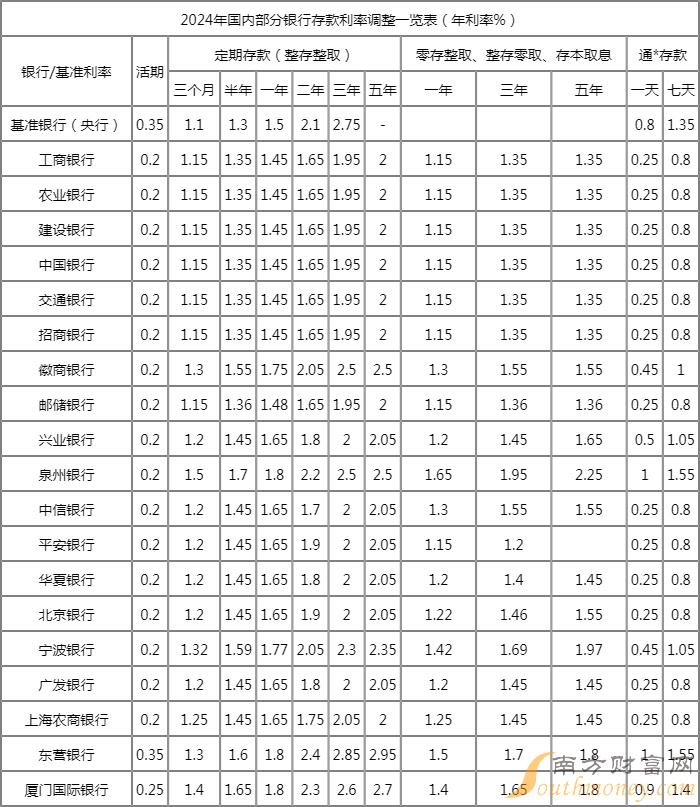 2023年存款利率一览表最新,2023年存款利率一览表最新及全面解读