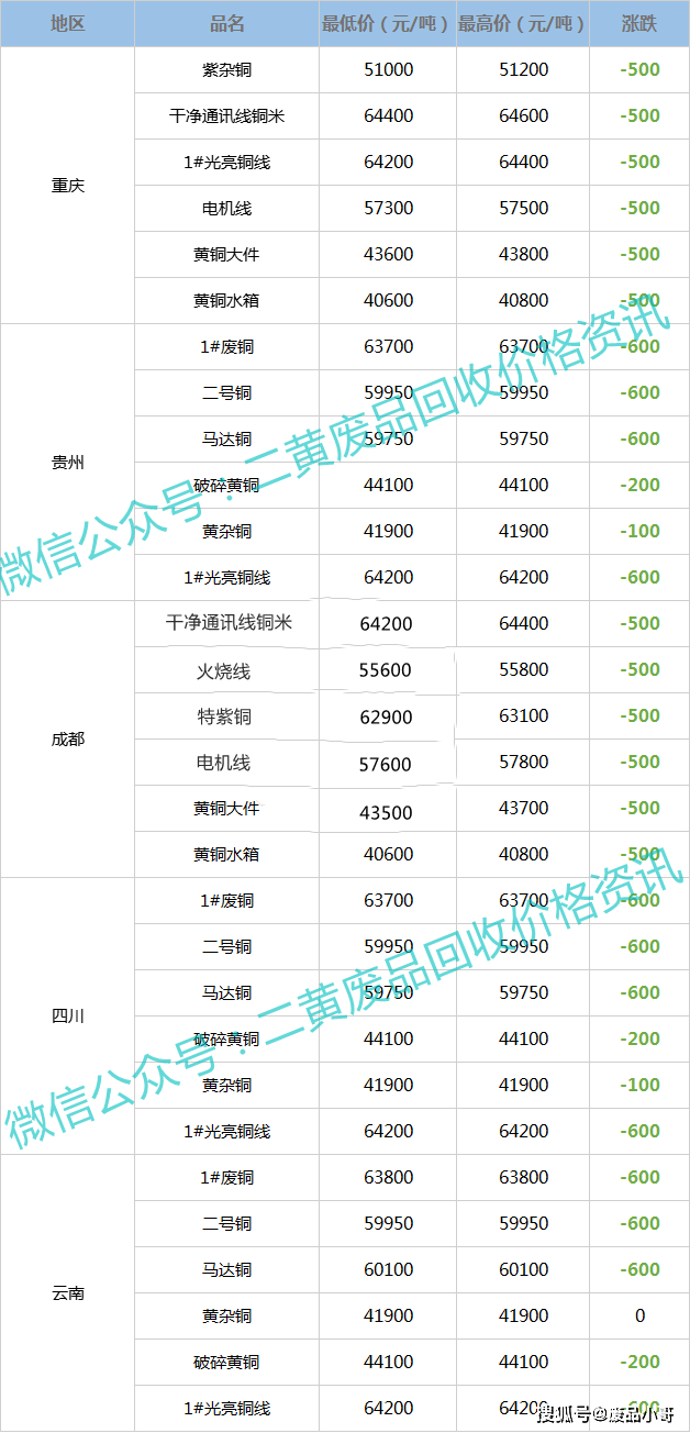 废铜价格最新行情,废铜价格最新行情，市场走势分析与预测