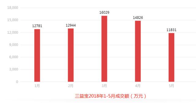 三益宝最新消息,三益宝最新消息全面解析