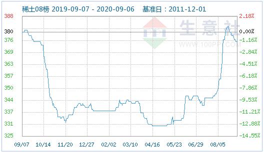 生意社稀土最新价格,生意社稀土最新价格动态分析