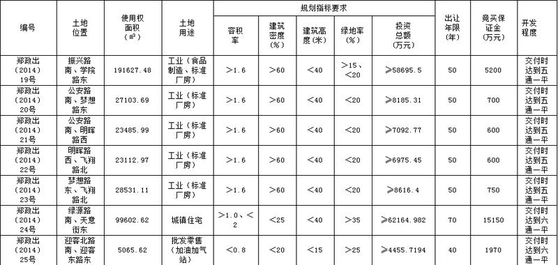 郑州市市国土资源局最新发展规划,郑州市国土资源局最新发展规划