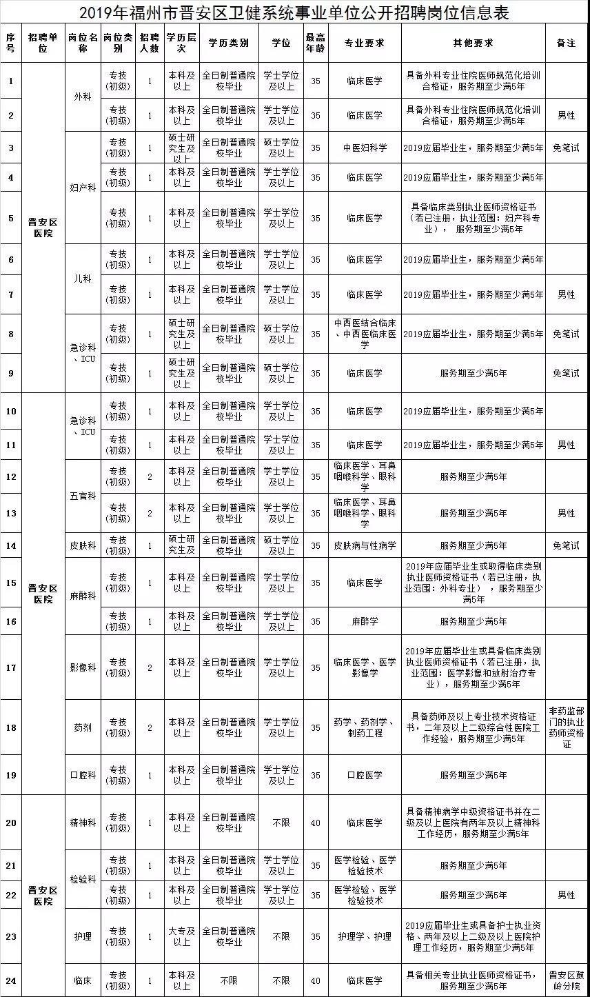 晋安区卫生健康局最新招聘信息,晋安区卫生健康局最新招聘信息发布